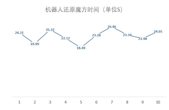 机器人还原魔方时间图、魔方机器人还原魔方时间图、二指魔方机器人还原魔方时间图