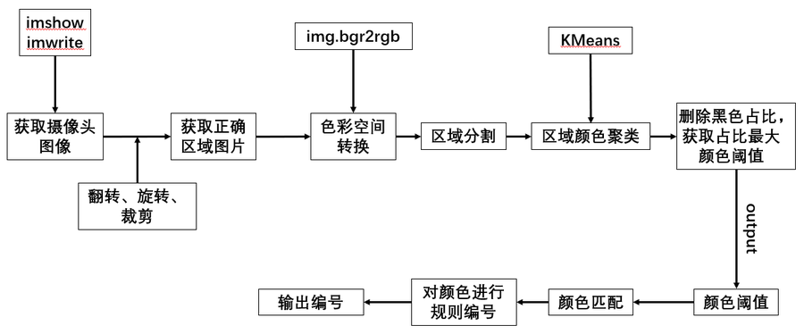 流程图、双臂二指魔方机器人工作流程图、魔方机器人工作流程图、双臂二指机器人工作流程图