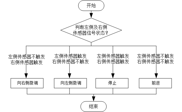 循迹小车机器人程序流程图、循迹机器人程序流程图、差速底盘机器人循迹程序流程图、两轮差速型机器人循迹程序流程图、小型双轮差速底盘机器人程序流程图、双轮差速底盘机器人程序流程图、差速运动、直流驱动模组