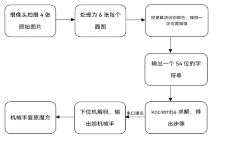 机器人运作流图、魔方机器人运作流程、二指魔方机器人运作流程图、智能魔方机器人运作流程图、机器人定制开发流程、机器人开发流程