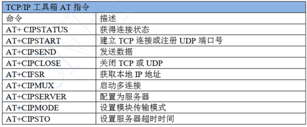 TCP/IP 工具箱 AT命令、WiFi功能AT指令、ESP8266AT指令集、AT指令集、ESP8266WiFi功能AT指令集